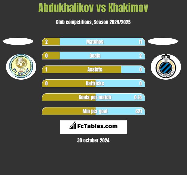 Abdukhalikov vs Khakimov h2h player stats