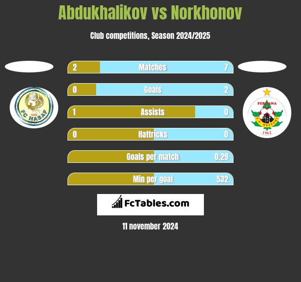 Abdukhalikov vs Norkhonov h2h player stats