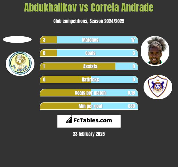 Abdukhalikov vs Correia Andrade h2h player stats