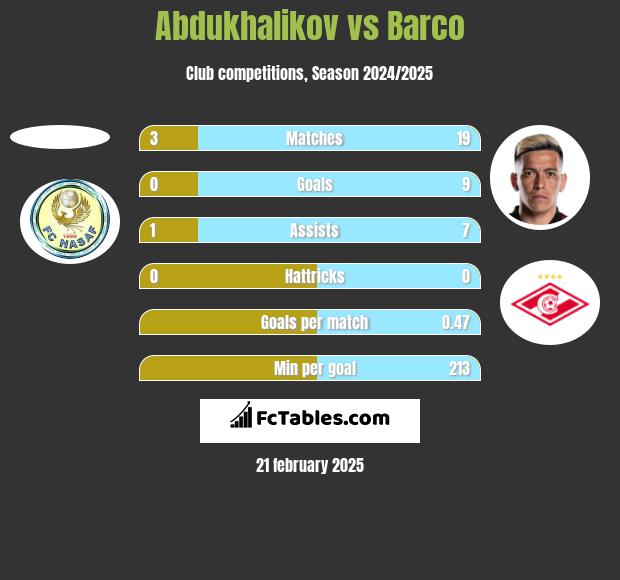 Abdukhalikov vs Barco h2h player stats