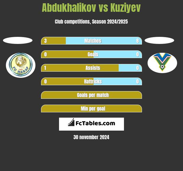 Abdukhalikov vs Kuziyev h2h player stats