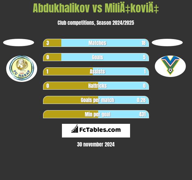 Abdukhalikov vs MiliÄ‡koviÄ‡ h2h player stats