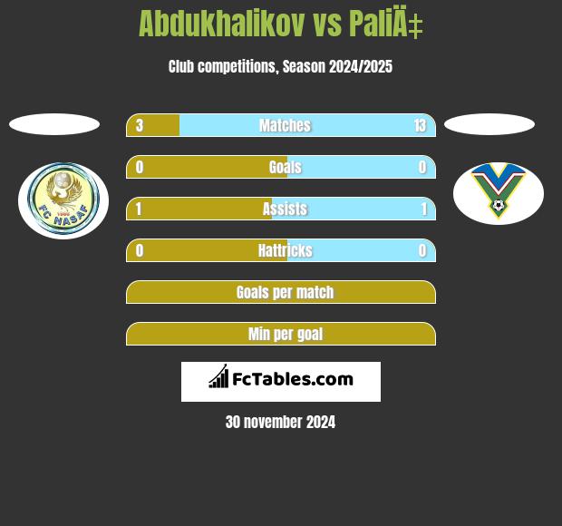 Abdukhalikov vs PaliÄ‡ h2h player stats