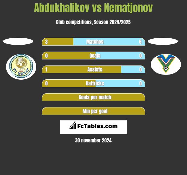 Abdukhalikov vs Nematjonov h2h player stats