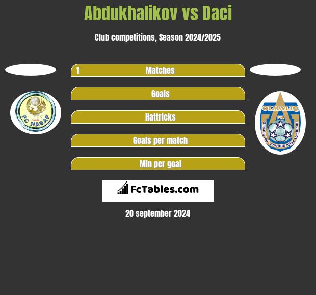 Abdukhalikov vs Daci h2h player stats