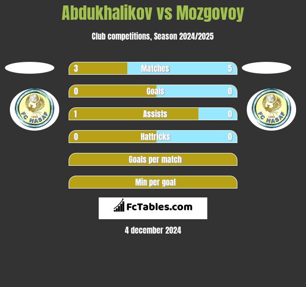 Abdukhalikov vs Mozgovoy h2h player stats