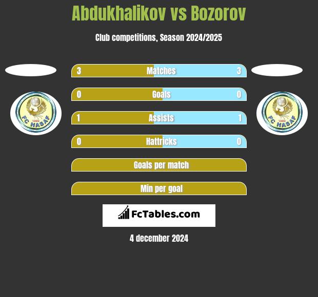 Abdukhalikov vs Bozorov h2h player stats