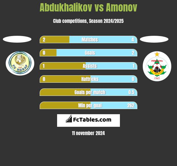 Abdukhalikov vs Amonov h2h player stats