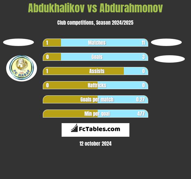 Abdukhalikov vs Abdurahmonov h2h player stats