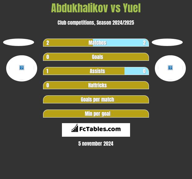 Abdukhalikov vs Yuel h2h player stats