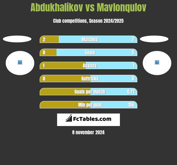 Abdukhalikov vs Mavlonqulov h2h player stats