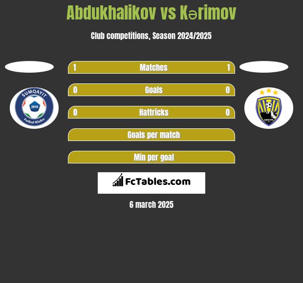 Abdukhalikov vs Kərimov h2h player stats