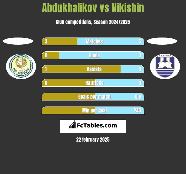 Abdukhalikov vs Nikishin h2h player stats