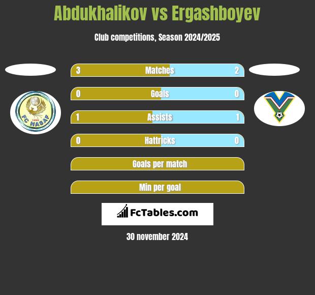 Abdukhalikov vs Ergashboyev h2h player stats