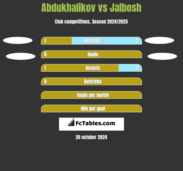 Abdukhalikov vs Jalbosh h2h player stats