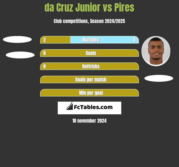 da Cruz Junior vs Pires h2h player stats