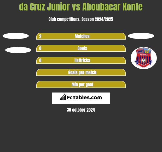 da Cruz Junior vs Aboubacar Konte h2h player stats