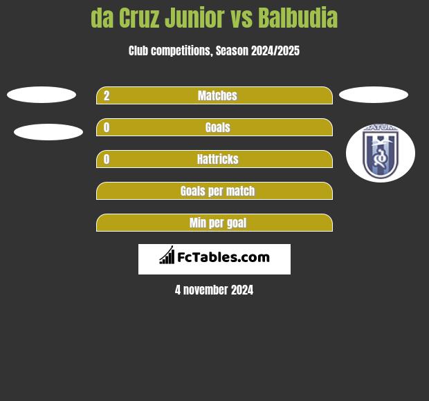 da Cruz Junior vs Balbudia h2h player stats