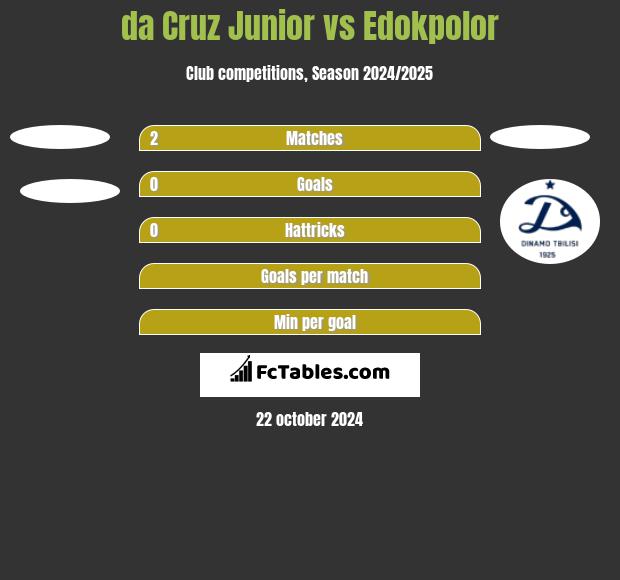 da Cruz Junior vs Edokpolor h2h player stats