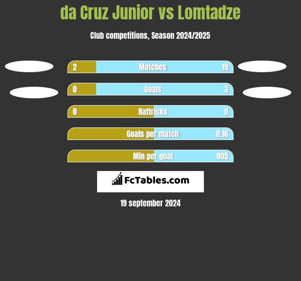 da Cruz Junior vs Lomtadze h2h player stats