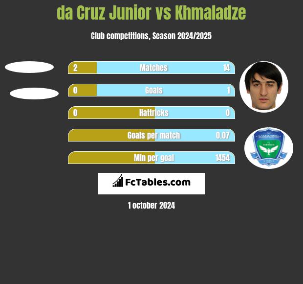 da Cruz Junior vs Khmaladze h2h player stats