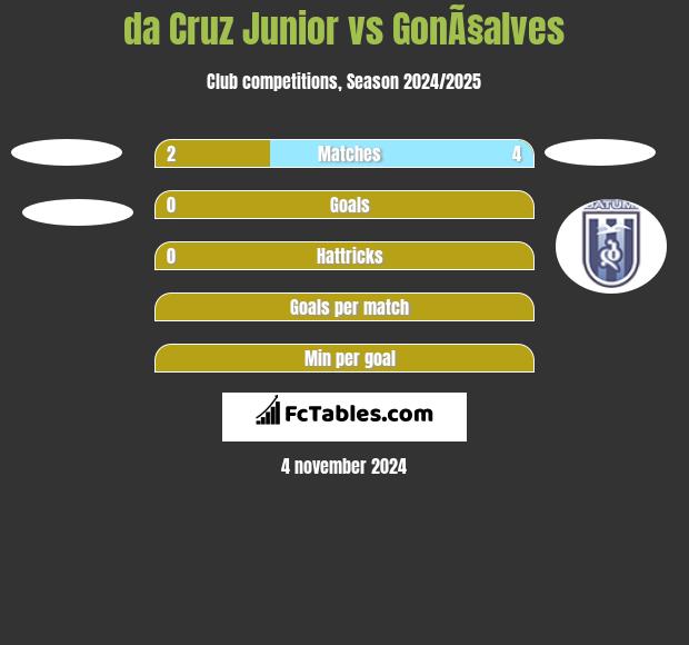 da Cruz Junior vs GonÃ§alves h2h player stats