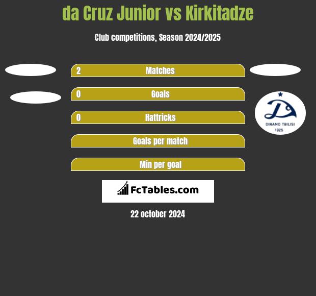 da Cruz Junior vs Kirkitadze h2h player stats