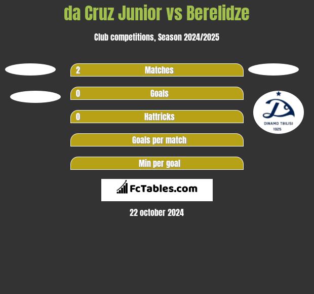 da Cruz Junior vs Berelidze h2h player stats