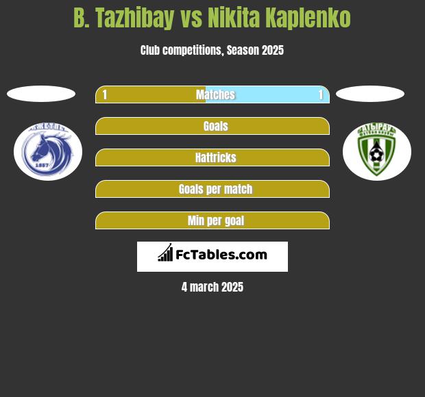 B. Tazhibay vs Nikita Kaplenko h2h player stats