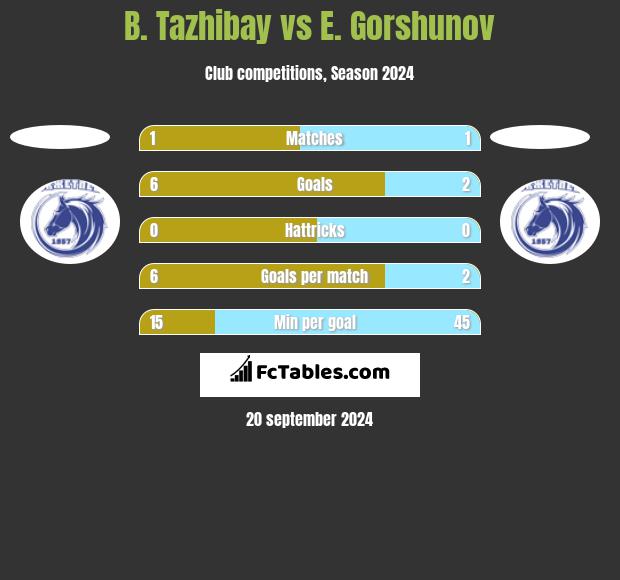 B. Tazhibay vs E. Gorshunov h2h player stats