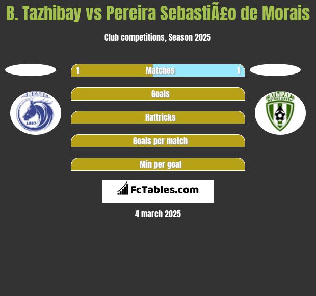 B. Tazhibay vs Pereira SebastiÃ£o de Morais h2h player stats