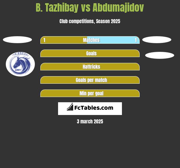 B. Tazhibay vs Abdumajidov h2h player stats