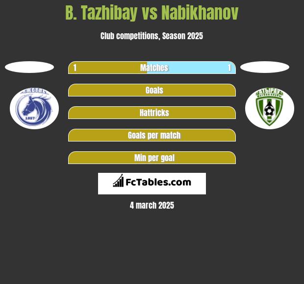 B. Tazhibay vs Nabikhanov h2h player stats