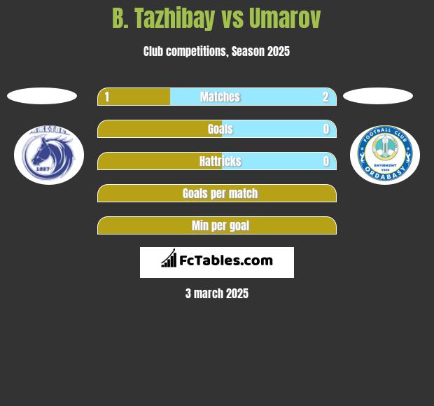 B. Tazhibay vs Umarov h2h player stats