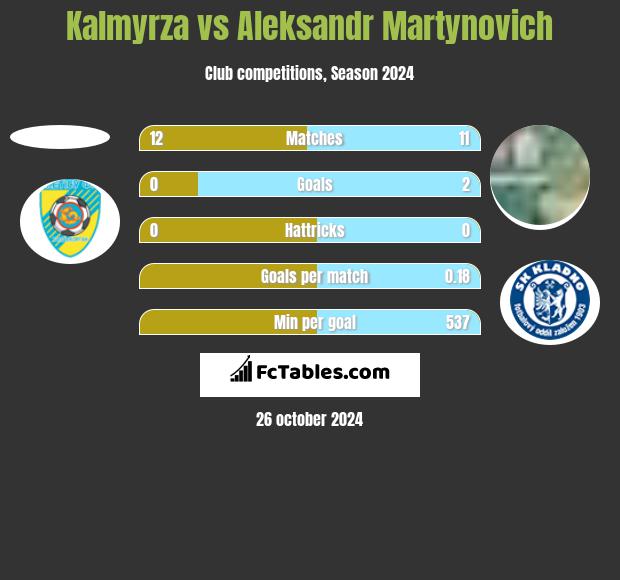 Kalmyrza vs Alaksandr Martynowicz h2h player stats