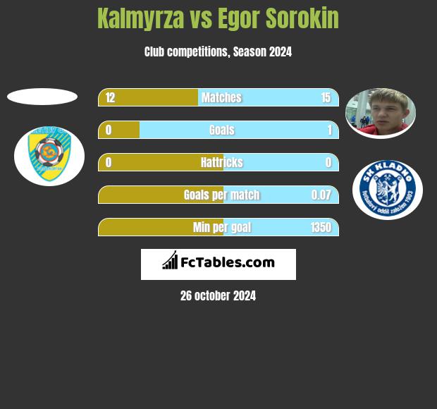 Kalmyrza vs Jegor Sorokin h2h player stats