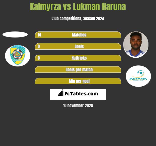 Kalmyrza vs Lukman Haruna h2h player stats