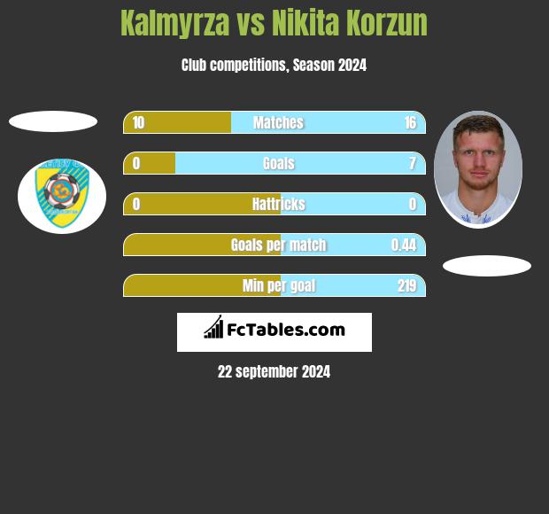 Kalmyrza vs Nikita Korzun h2h player stats