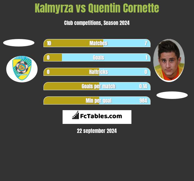 Kalmyrza vs Quentin Cornette h2h player stats