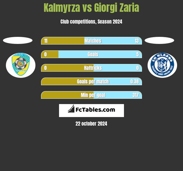 Kalmyrza vs Giorgi Zaria h2h player stats