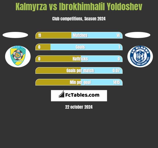 Kalmyrza vs Ibrokhimhalil Yoldoshev h2h player stats