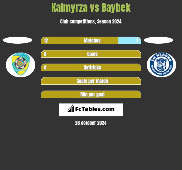 Kalmyrza vs Baybek h2h player stats