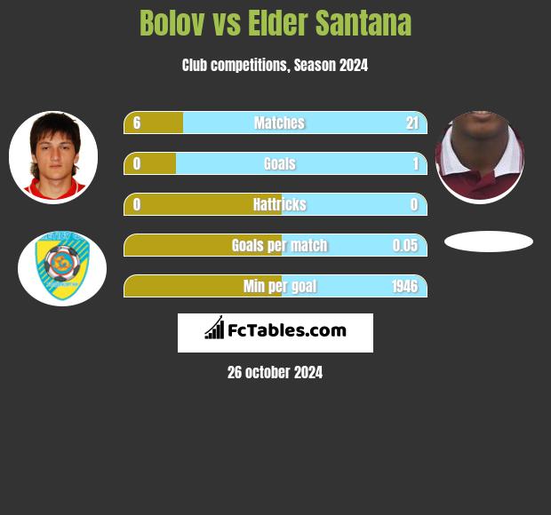 Bolov vs Elder Santana h2h player stats