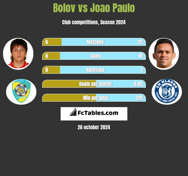 Bolov vs Joao Paulo h2h player stats