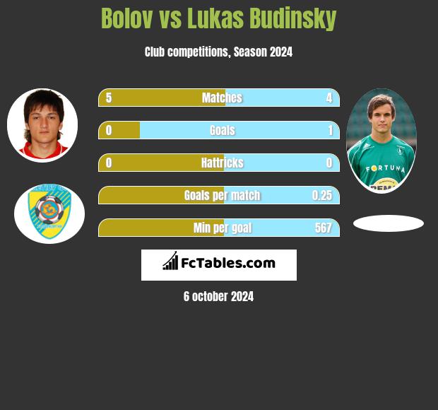 Bolov vs Lukas Budinsky h2h player stats