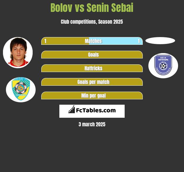 Bolov vs Senin Sebai h2h player stats