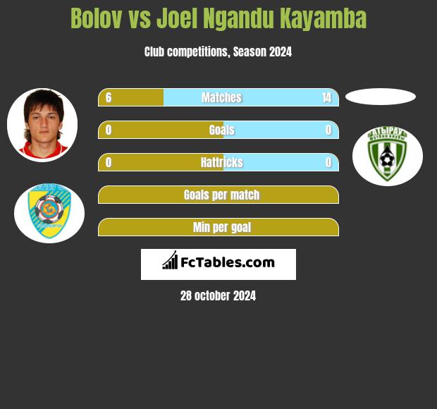 Bolov vs Joel Ngandu Kayamba h2h player stats