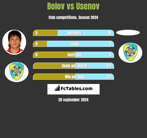 Bolov vs Usenov h2h player stats