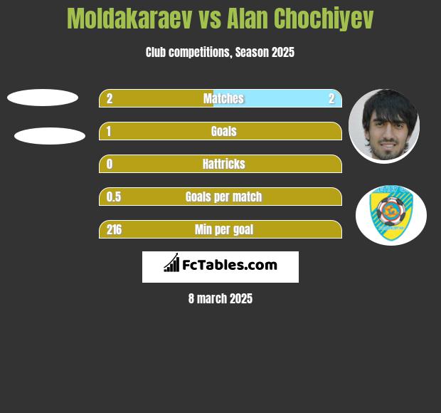 Moldakaraev vs Alan Chochiyev h2h player stats