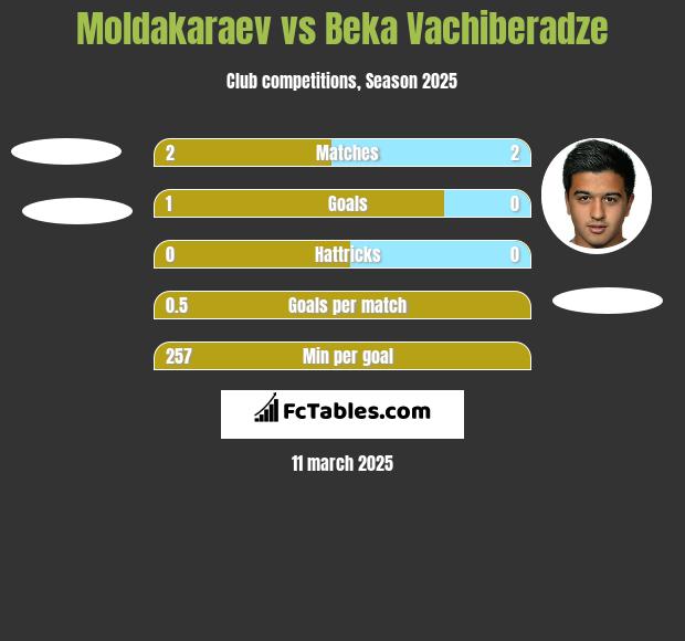 Moldakaraev vs Beka Vachiberadze h2h player stats